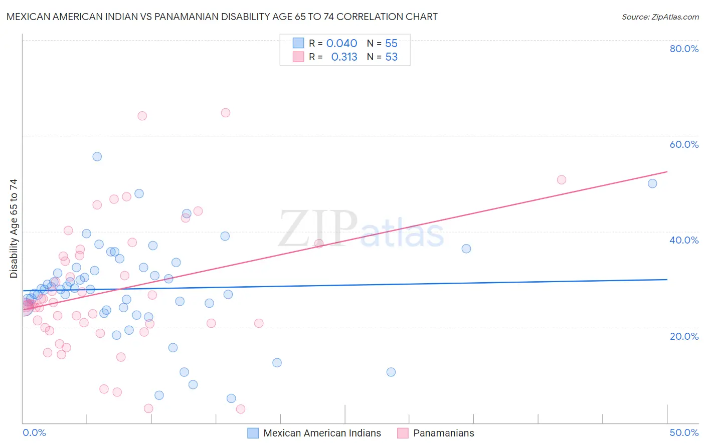 Mexican American Indian vs Panamanian Disability Age 65 to 74