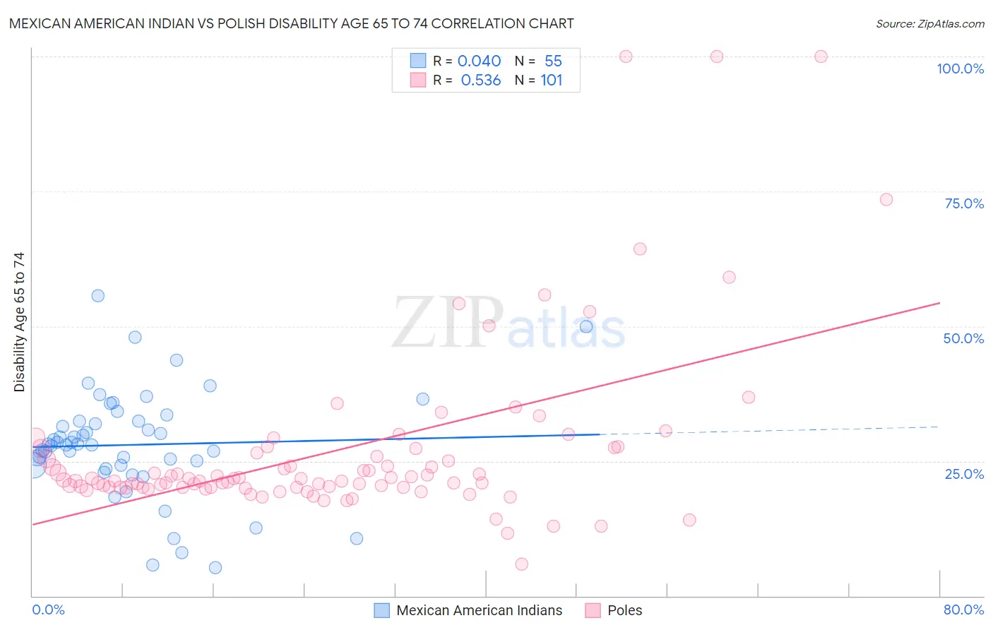 Mexican American Indian vs Polish Disability Age 65 to 74