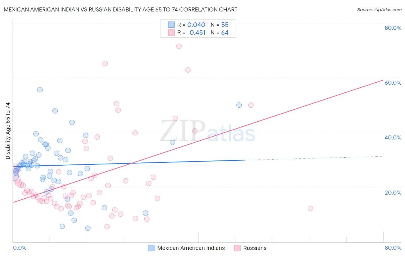 Mexican American Indian vs Russian Disability Age 65 to 74