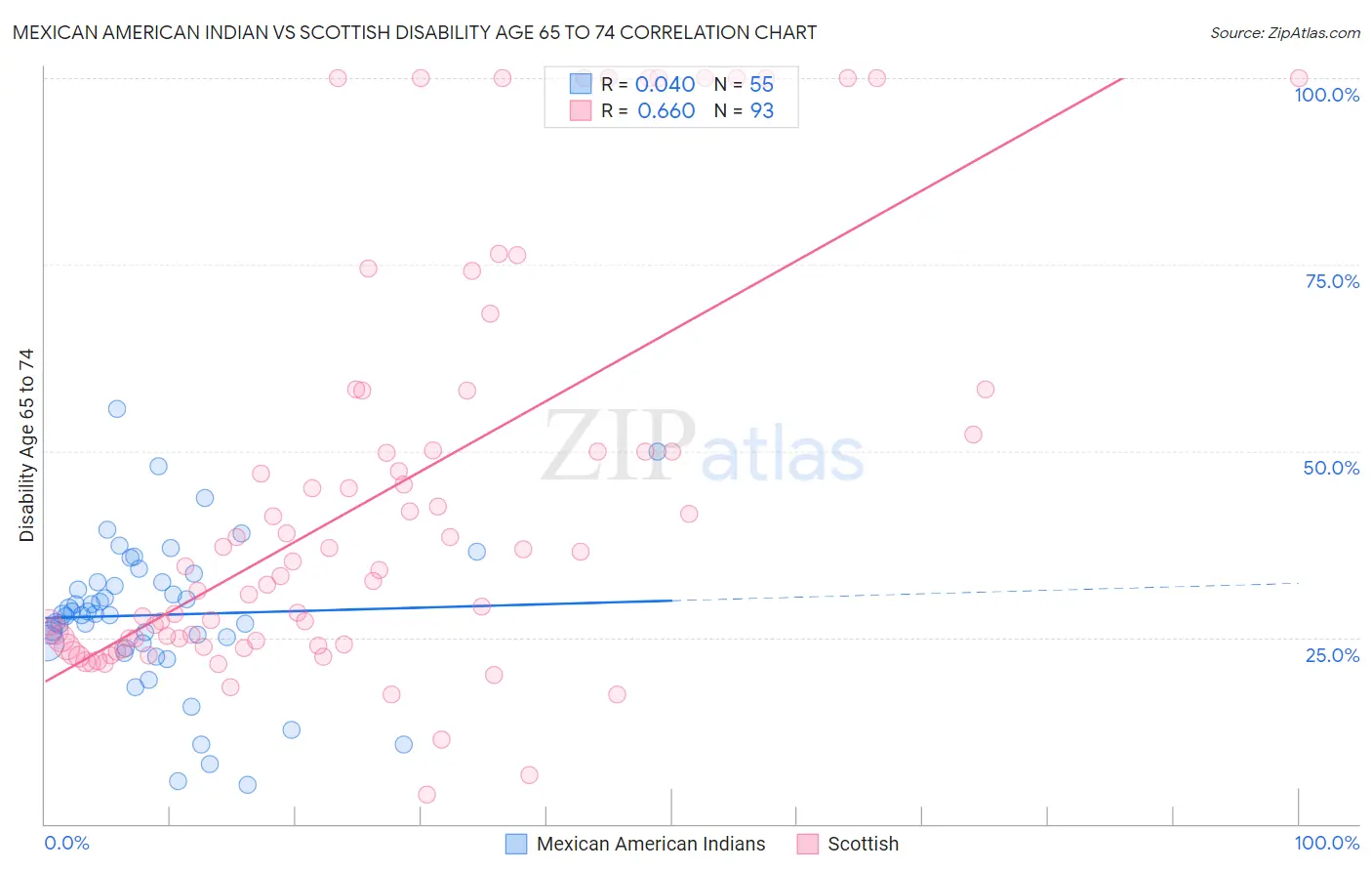 Mexican American Indian vs Scottish Disability Age 65 to 74