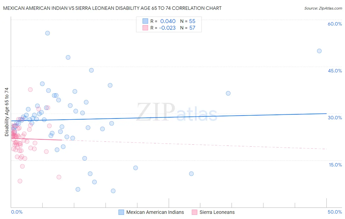 Mexican American Indian vs Sierra Leonean Disability Age 65 to 74
