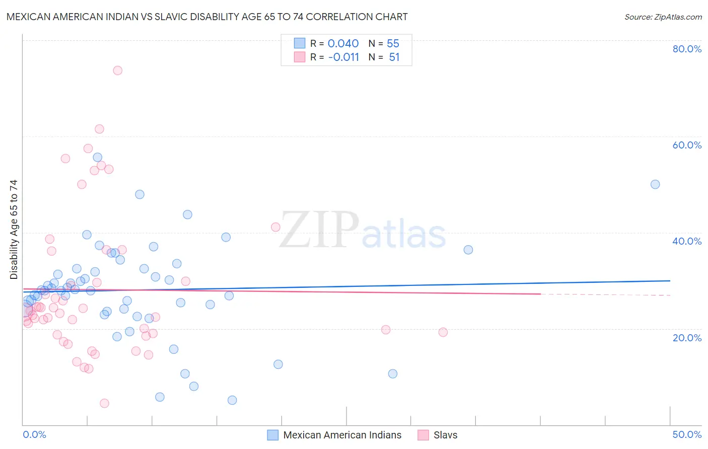 Mexican American Indian vs Slavic Disability Age 65 to 74