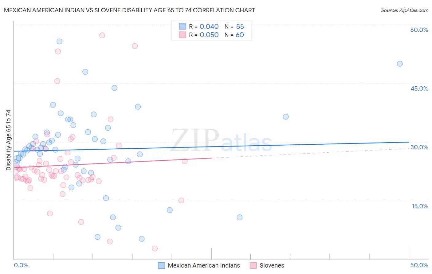 Mexican American Indian vs Slovene Disability Age 65 to 74