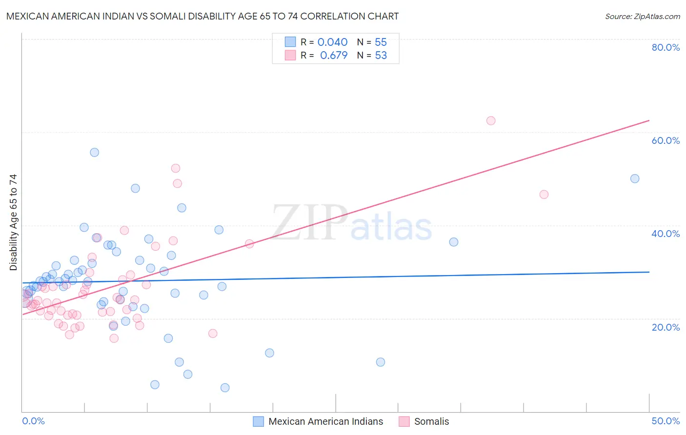 Mexican American Indian vs Somali Disability Age 65 to 74