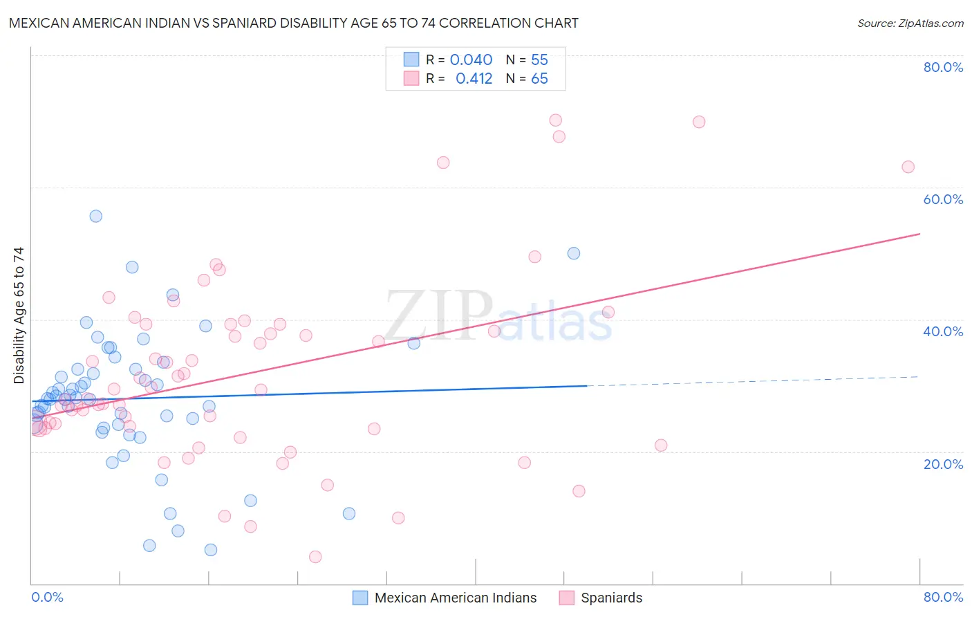Mexican American Indian vs Spaniard Disability Age 65 to 74