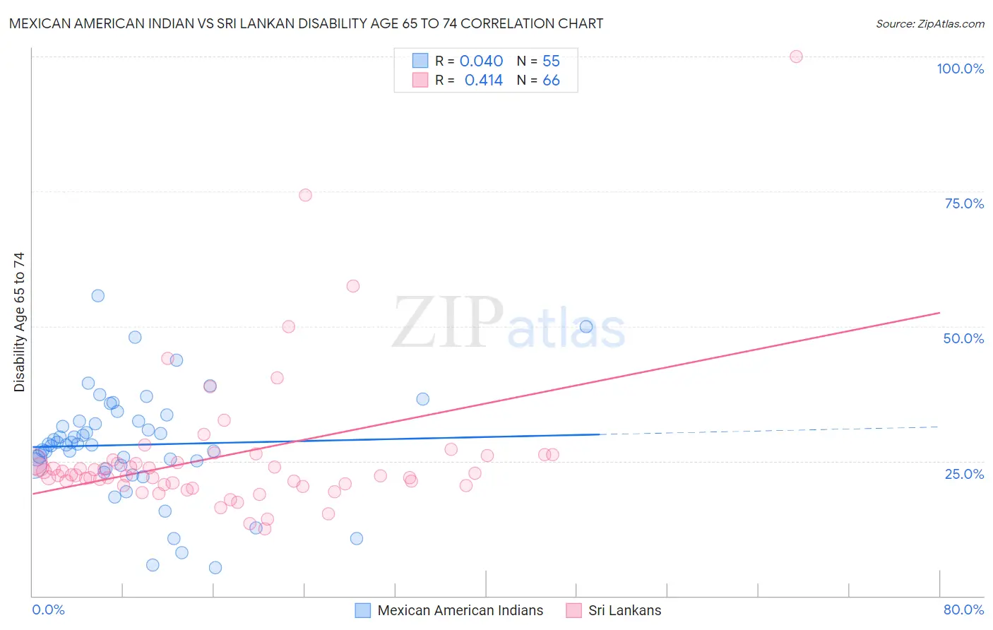 Mexican American Indian vs Sri Lankan Disability Age 65 to 74