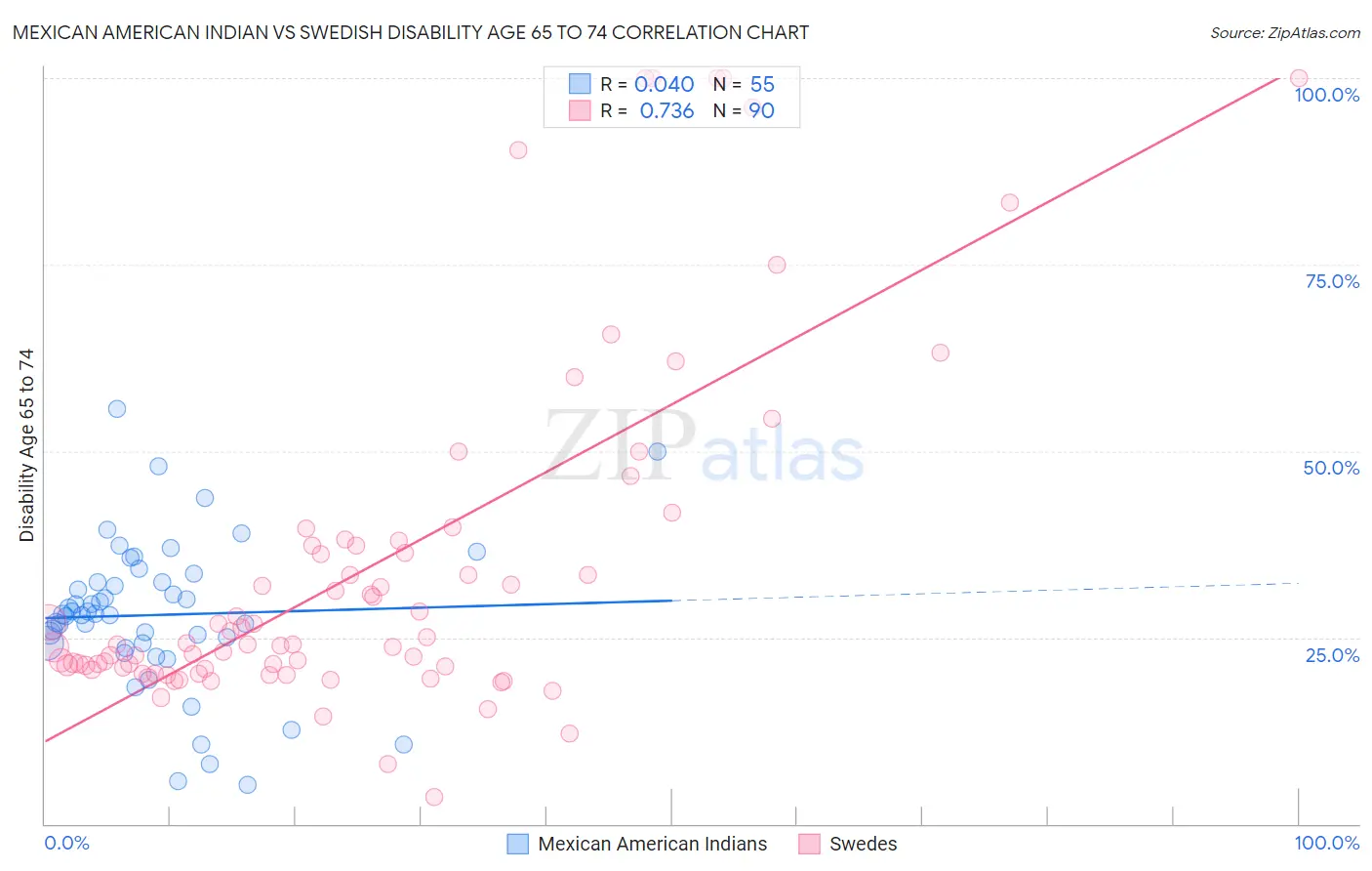 Mexican American Indian vs Swedish Disability Age 65 to 74
