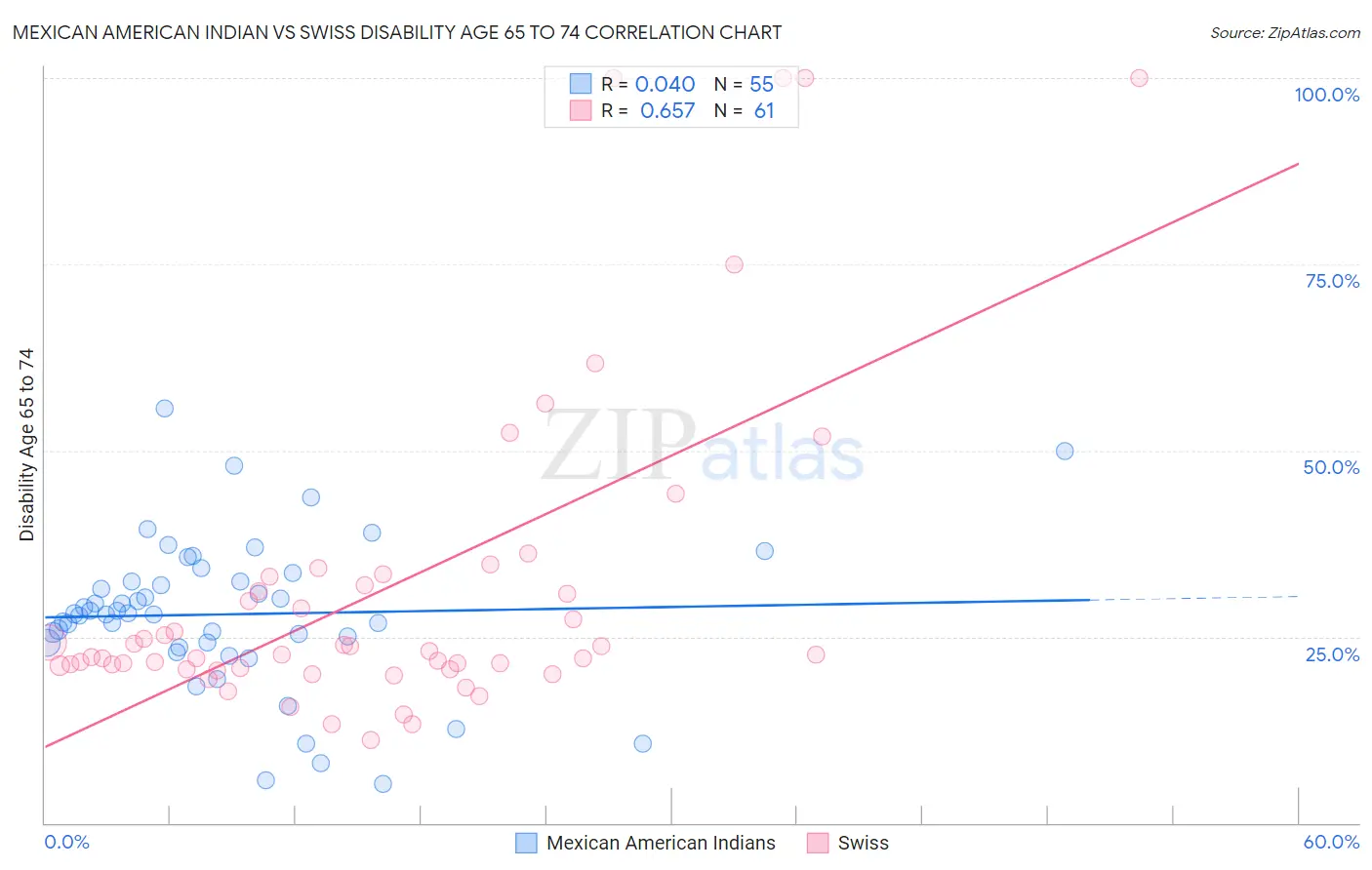 Mexican American Indian vs Swiss Disability Age 65 to 74