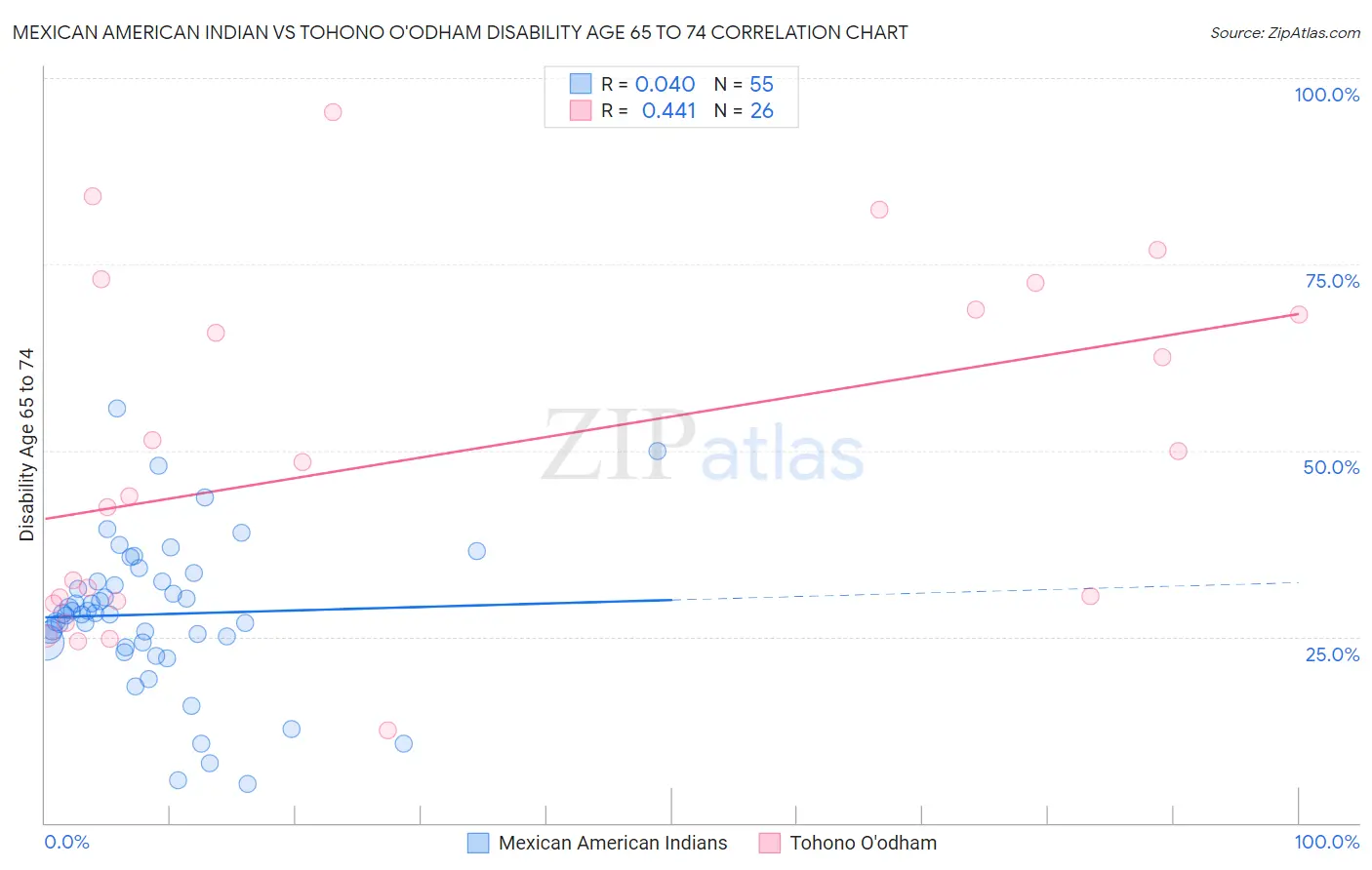 Mexican American Indian vs Tohono O'odham Disability Age 65 to 74