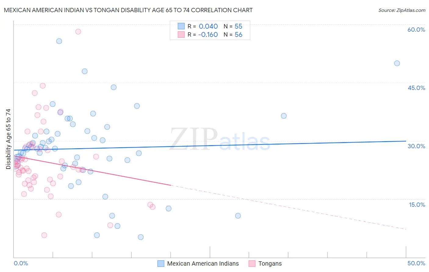 Mexican American Indian vs Tongan Disability Age 65 to 74