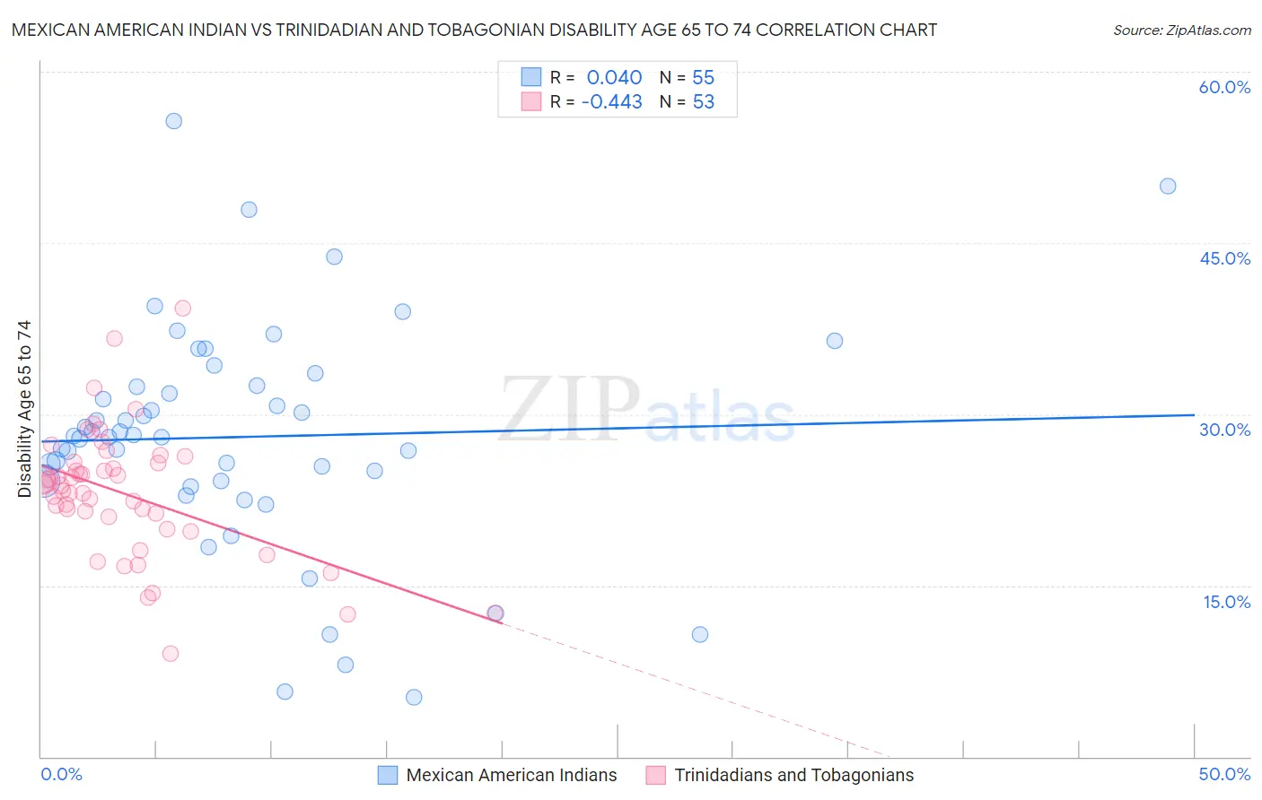 Mexican American Indian vs Trinidadian and Tobagonian Disability Age 65 to 74