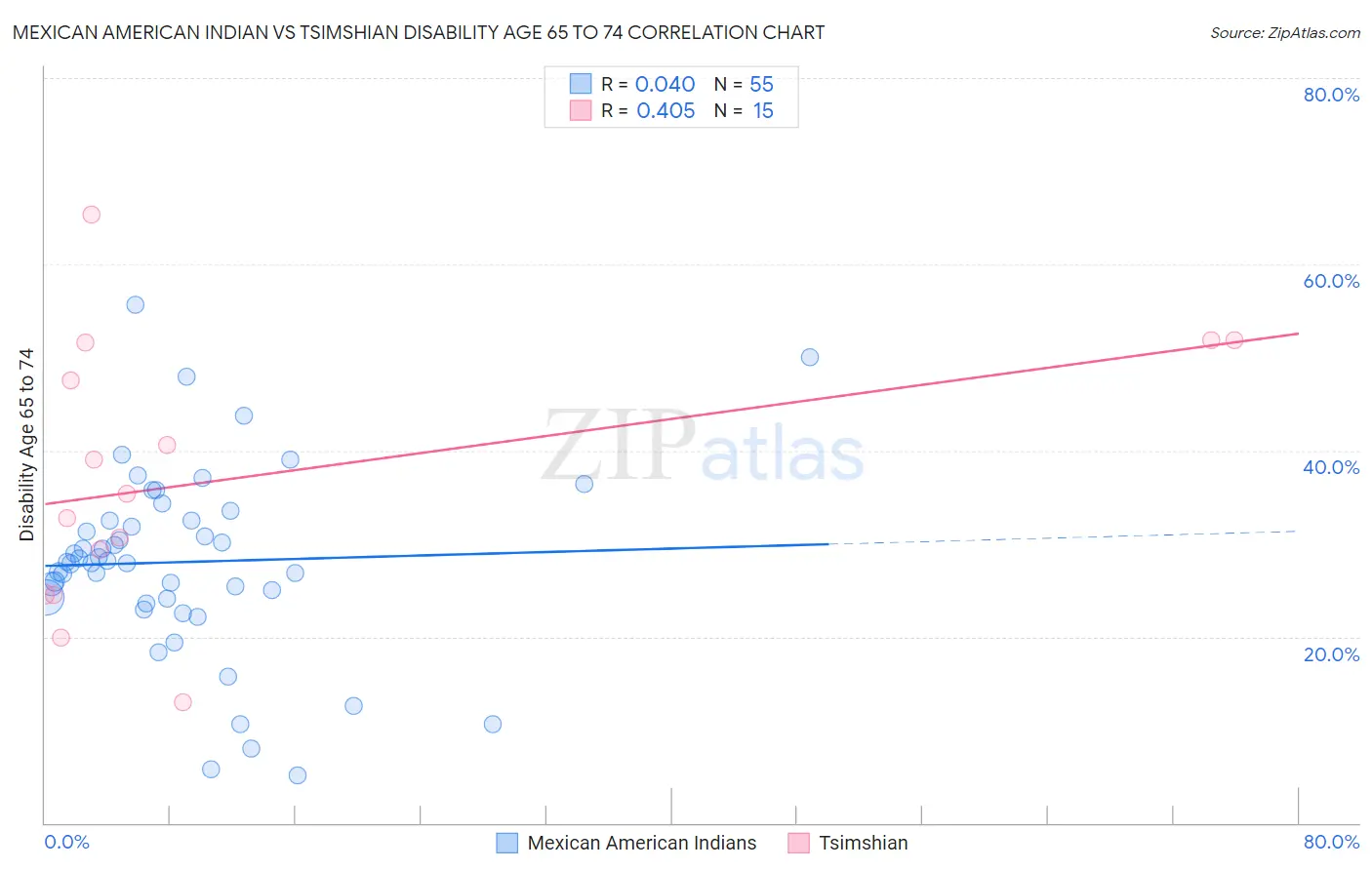 Mexican American Indian vs Tsimshian Disability Age 65 to 74