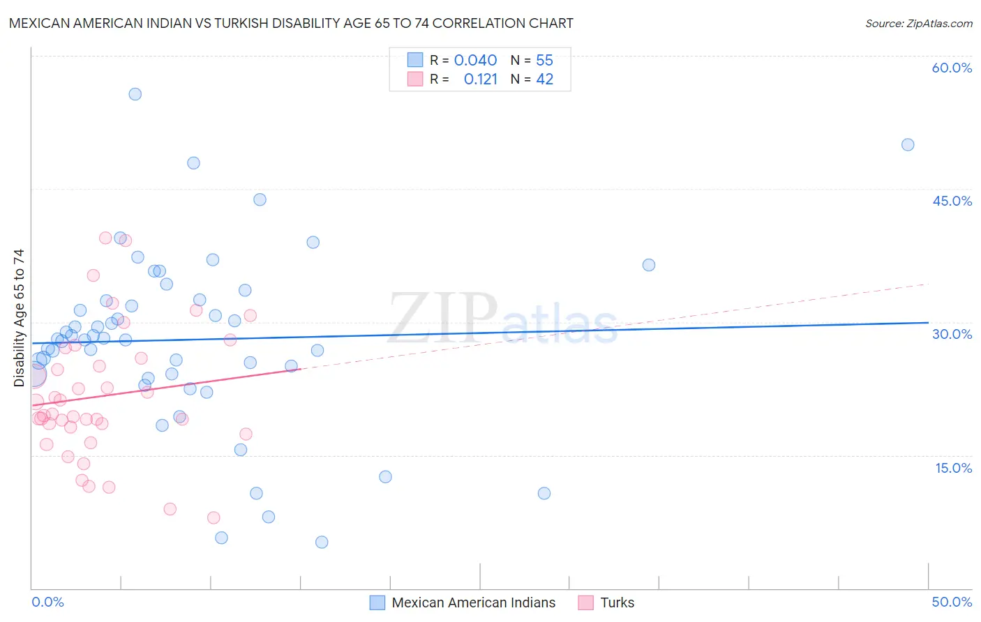 Mexican American Indian vs Turkish Disability Age 65 to 74