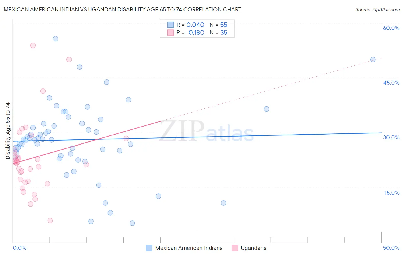 Mexican American Indian vs Ugandan Disability Age 65 to 74