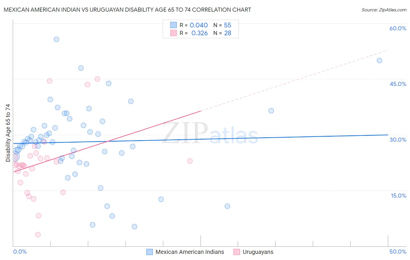 Mexican American Indian vs Uruguayan Disability Age 65 to 74