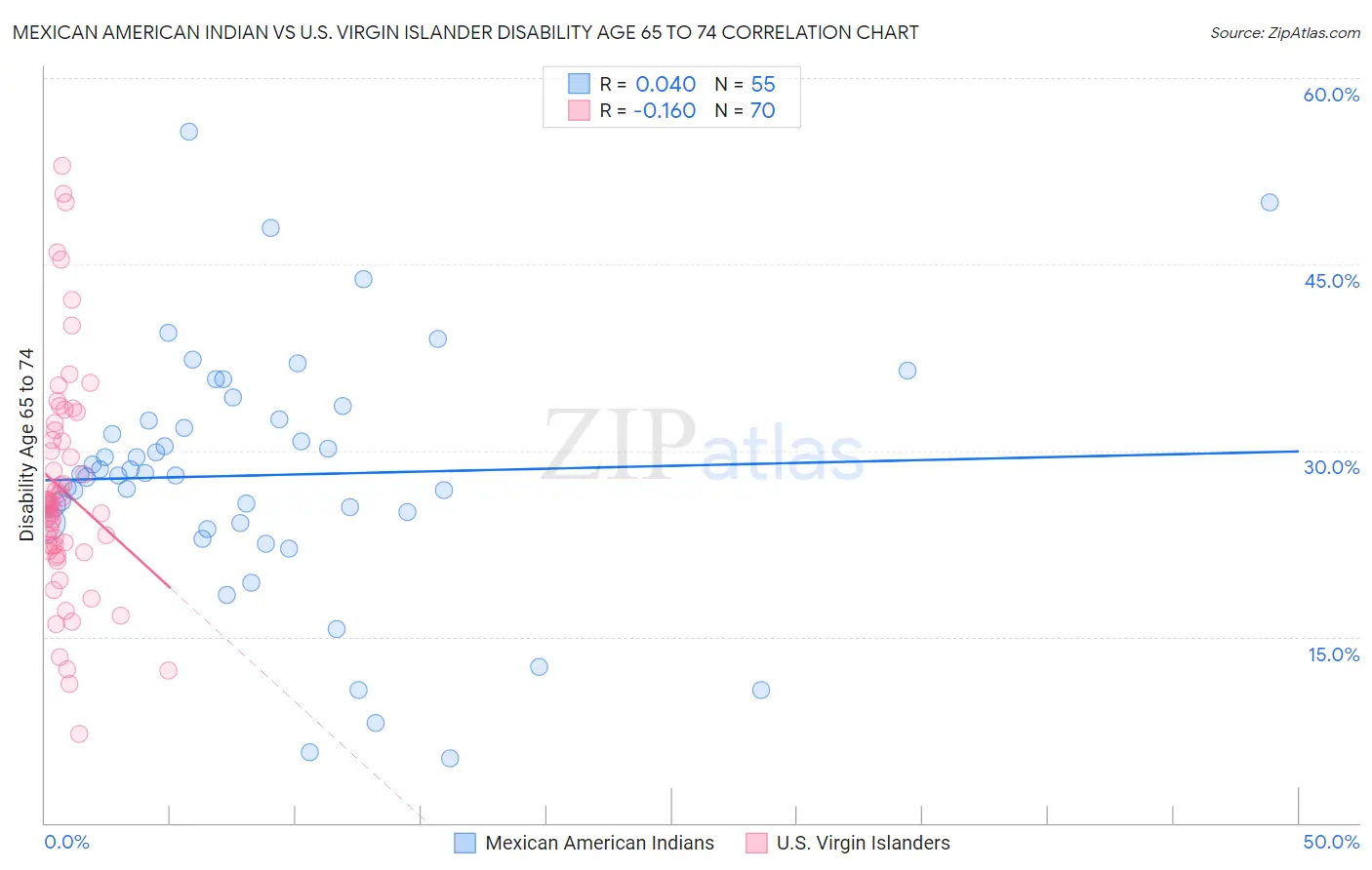 Mexican American Indian vs U.S. Virgin Islander Disability Age 65 to 74