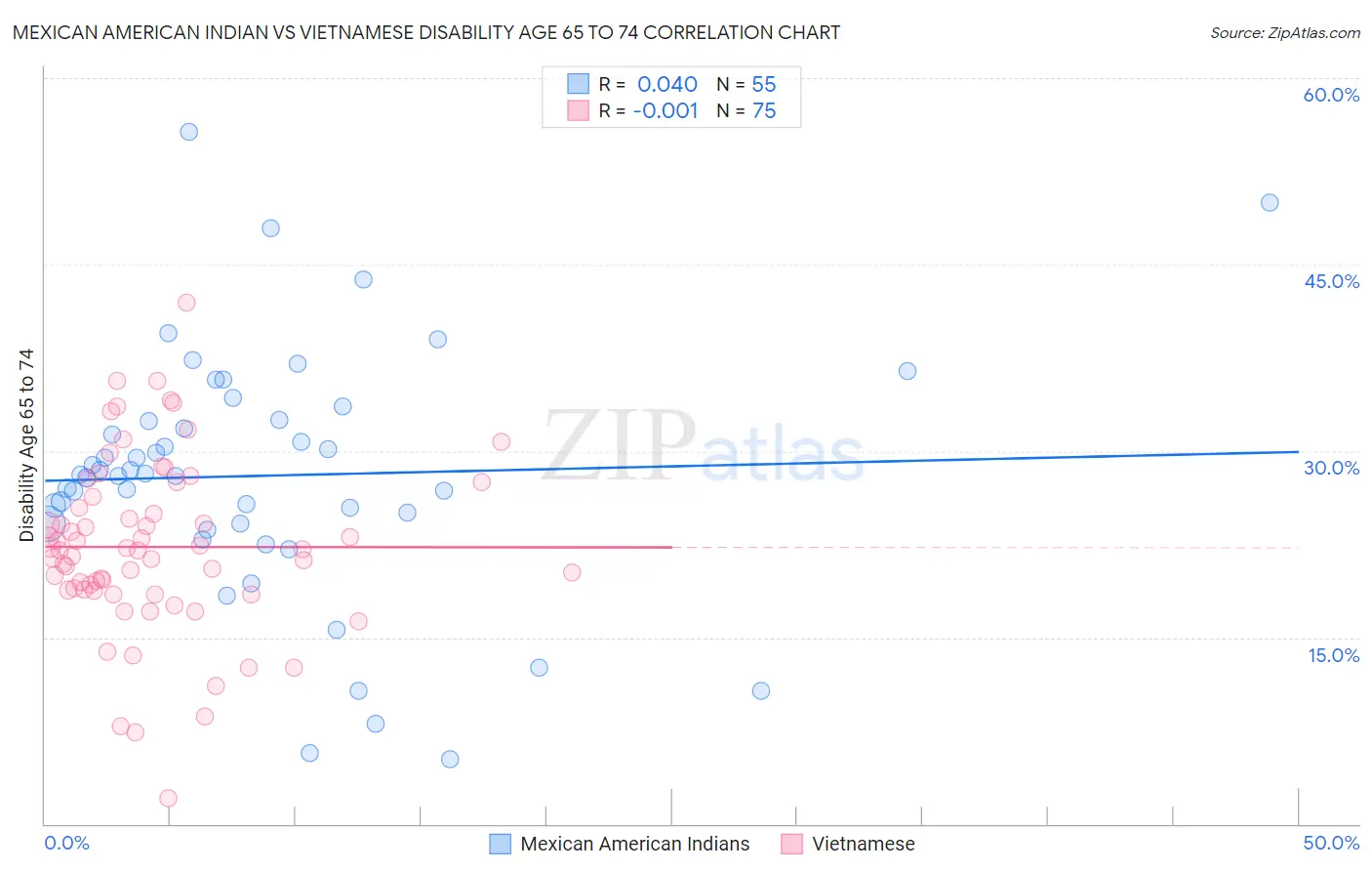 Mexican American Indian vs Vietnamese Disability Age 65 to 74