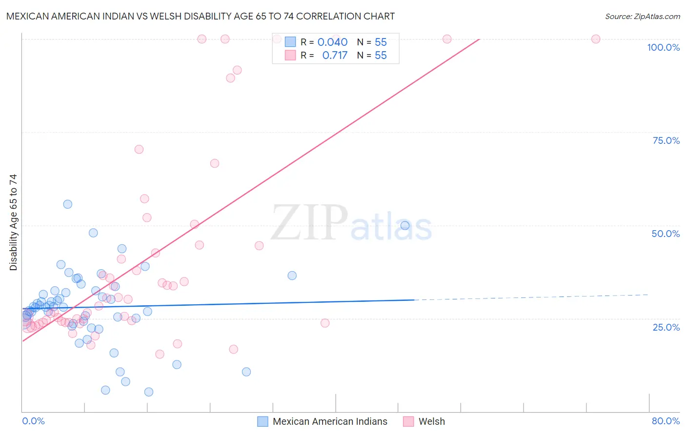Mexican American Indian vs Welsh Disability Age 65 to 74