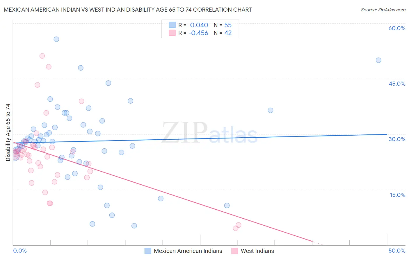Mexican American Indian vs West Indian Disability Age 65 to 74