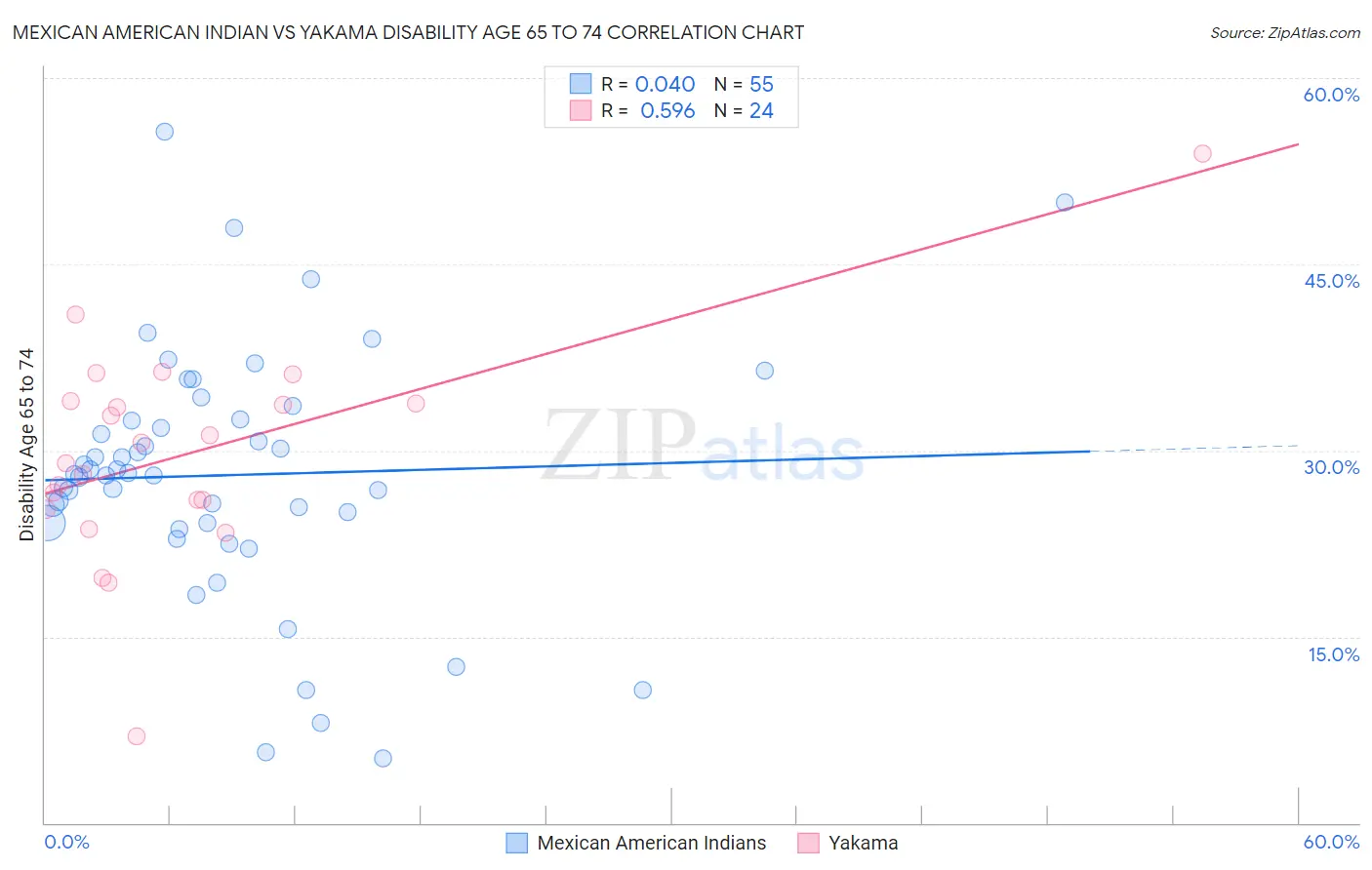Mexican American Indian vs Yakama Disability Age 65 to 74