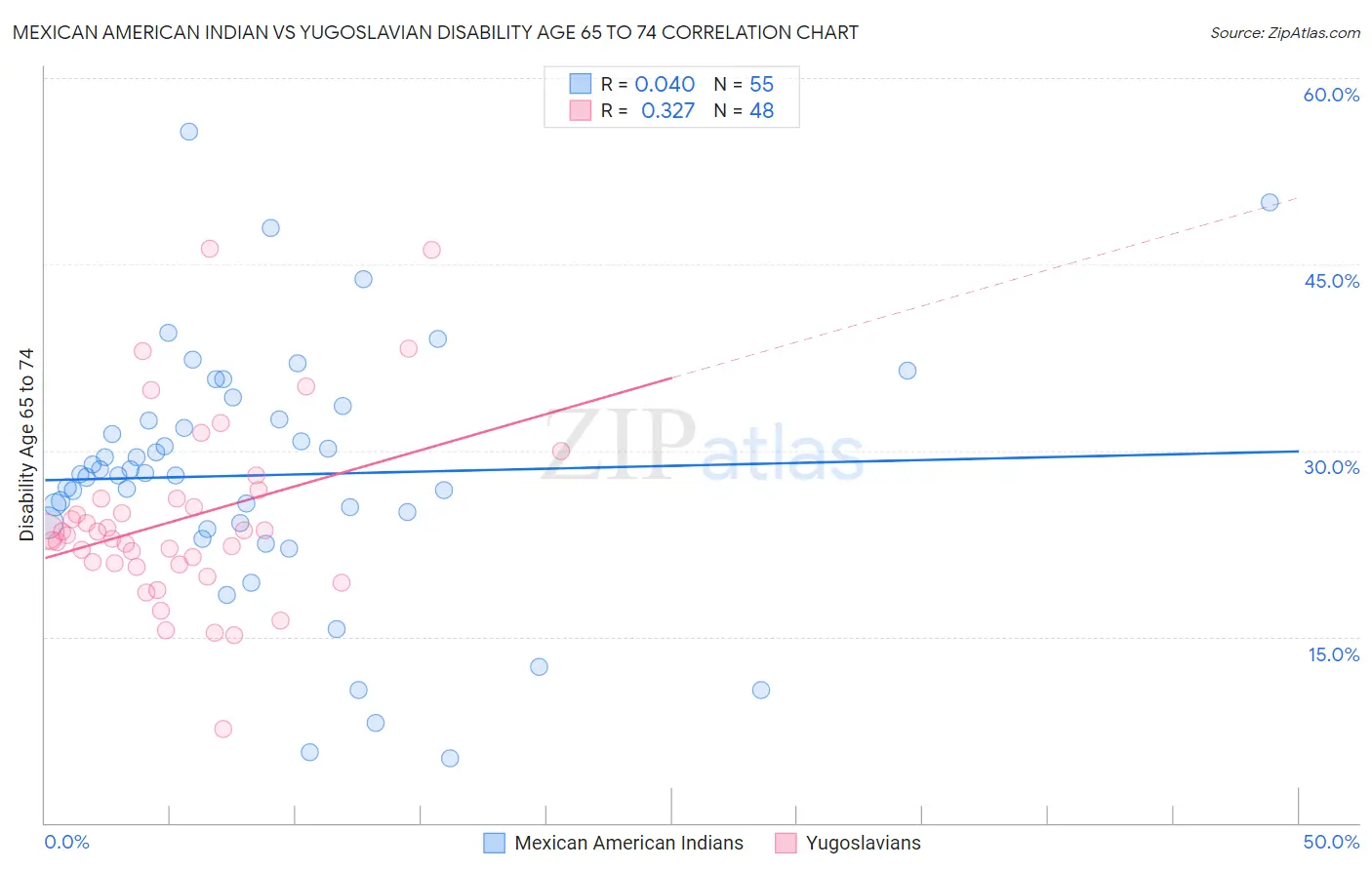 Mexican American Indian vs Yugoslavian Disability Age 65 to 74