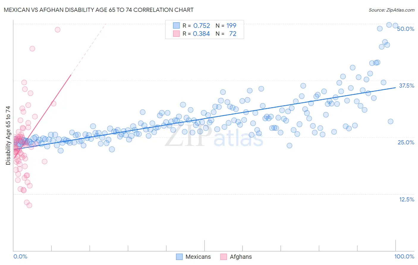 Mexican vs Afghan Disability Age 65 to 74