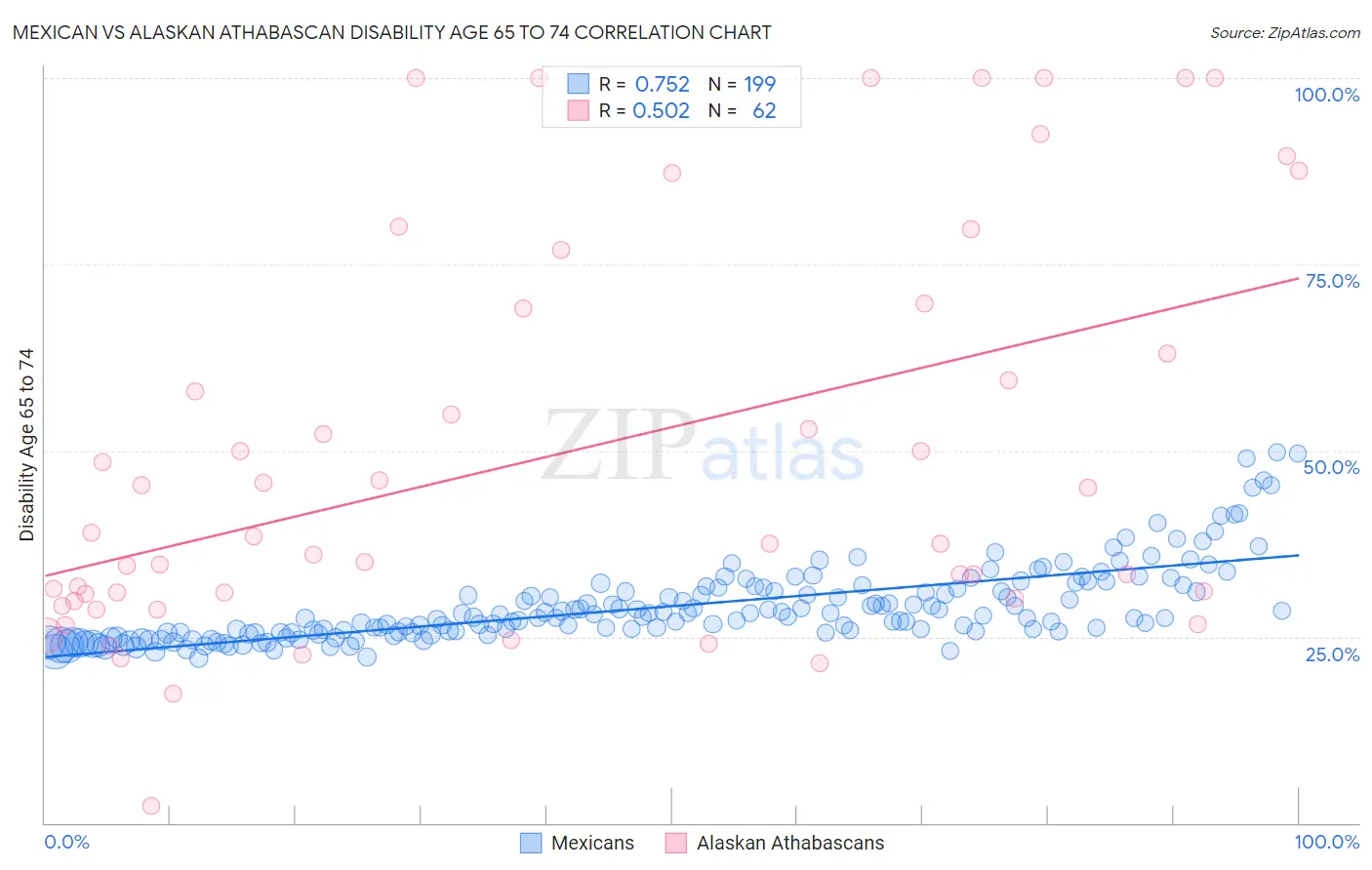 Mexican vs Alaskan Athabascan Disability Age 65 to 74