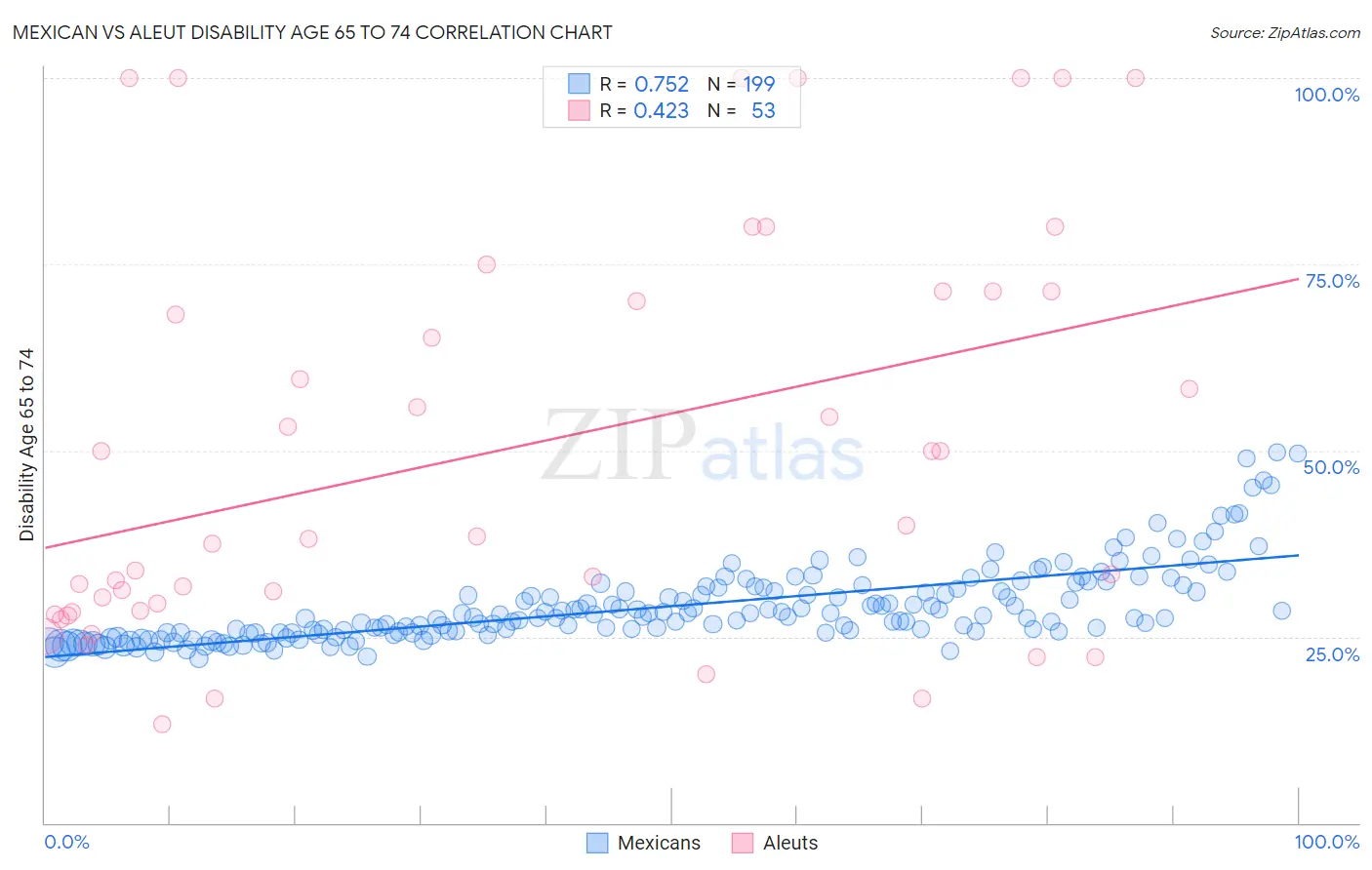 Mexican vs Aleut Disability Age 65 to 74