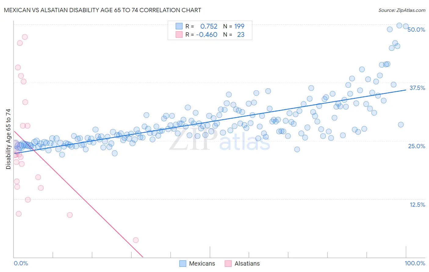 Mexican vs Alsatian Disability Age 65 to 74