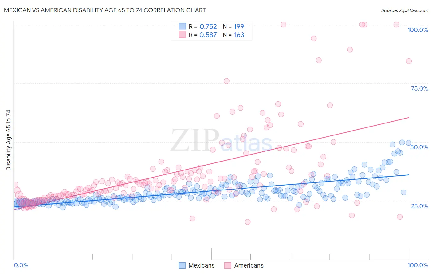 Mexican vs American Disability Age 65 to 74