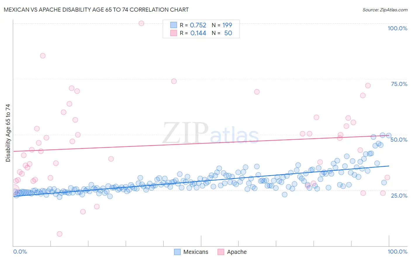 Mexican vs Apache Disability Age 65 to 74