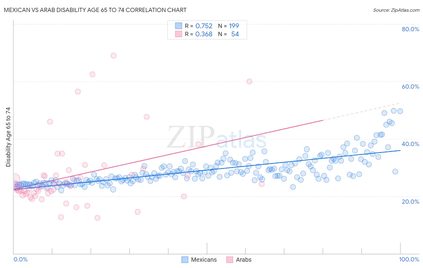 Mexican vs Arab Disability Age 65 to 74