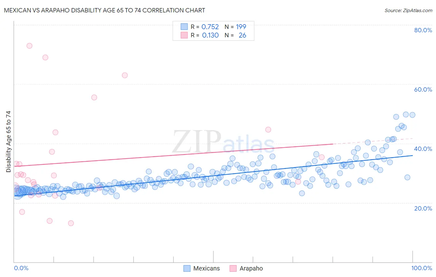 Mexican vs Arapaho Disability Age 65 to 74