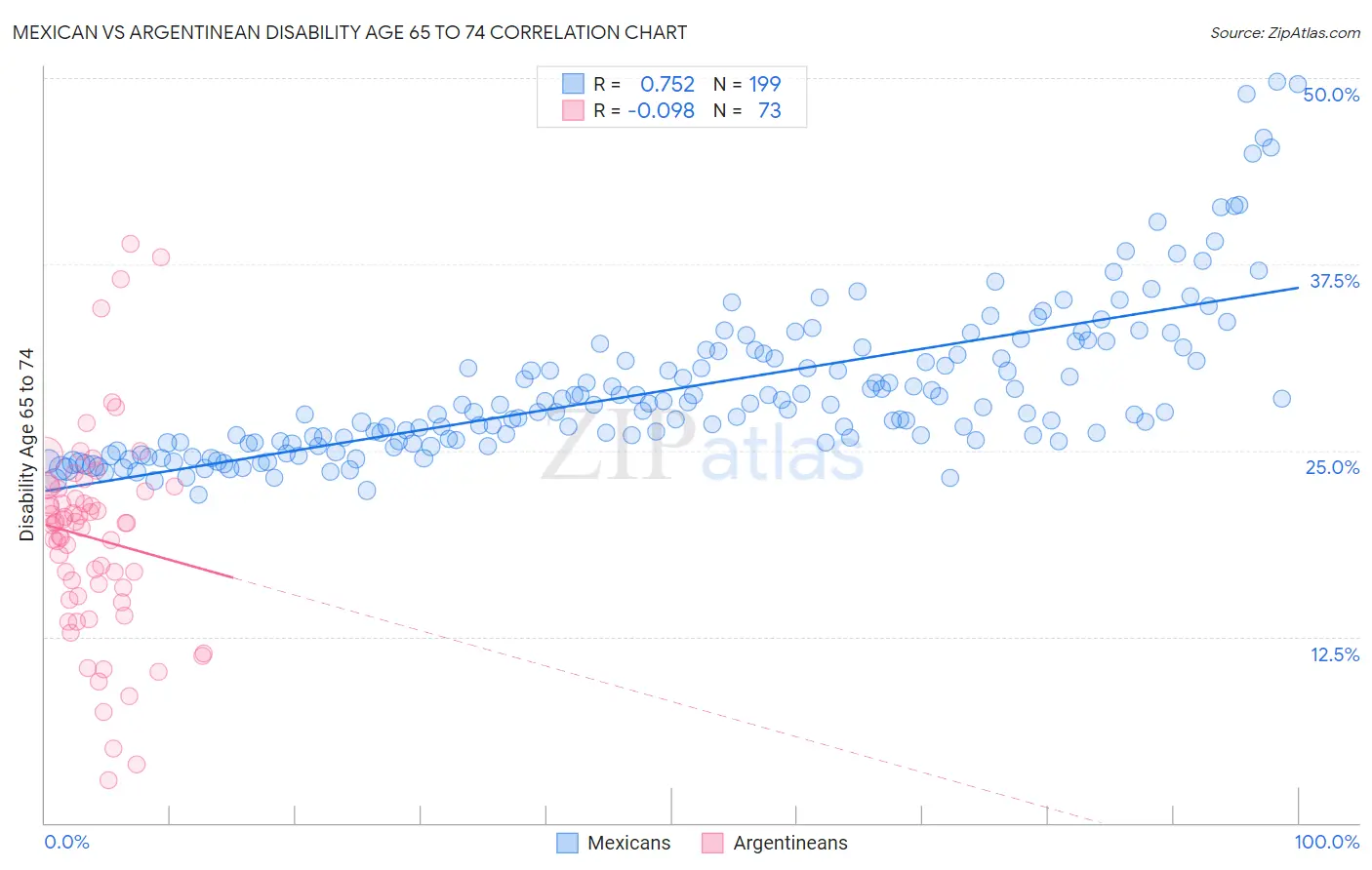 Mexican vs Argentinean Disability Age 65 to 74