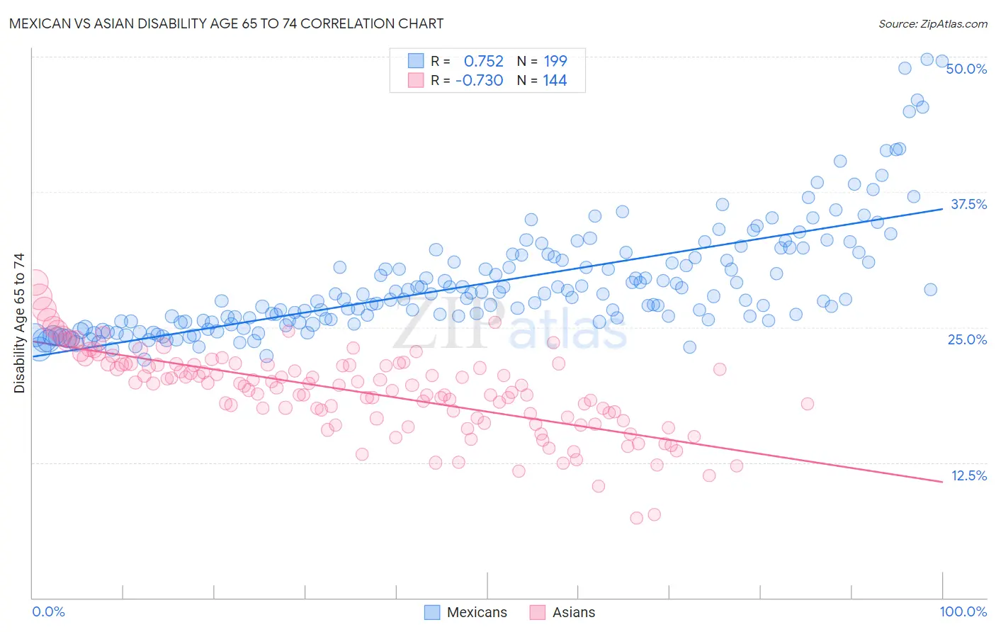 Mexican vs Asian Disability Age 65 to 74