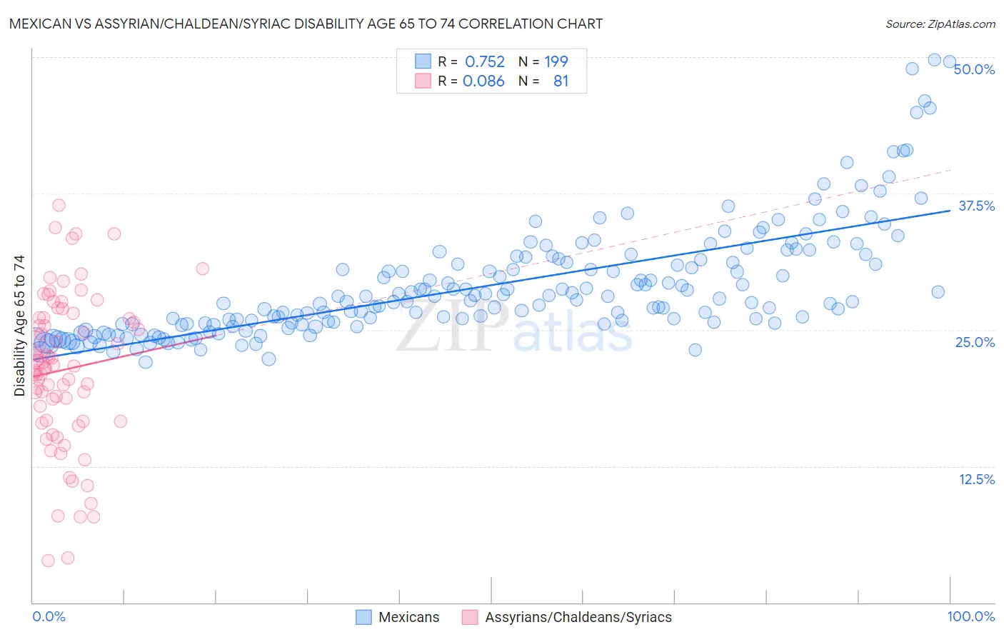 Mexican vs Assyrian/Chaldean/Syriac Disability Age 65 to 74