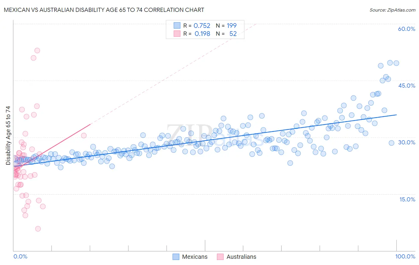 Mexican vs Australian Disability Age 65 to 74