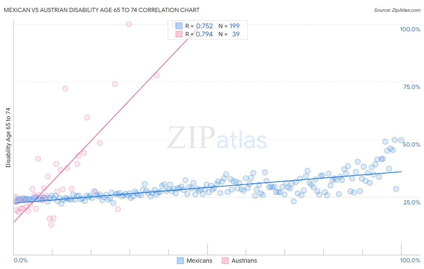 Mexican vs Austrian Disability Age 65 to 74