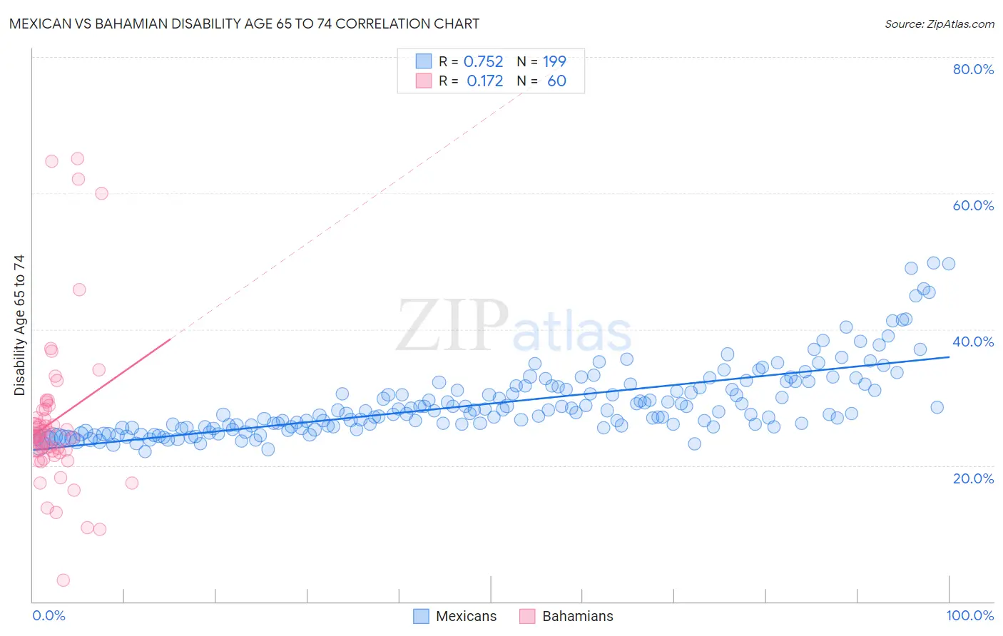 Mexican vs Bahamian Disability Age 65 to 74