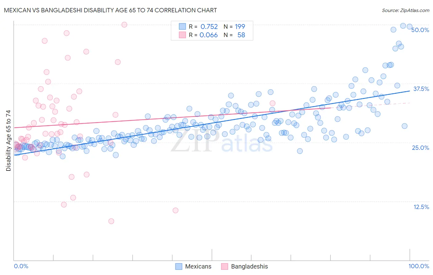 Mexican vs Bangladeshi Disability Age 65 to 74