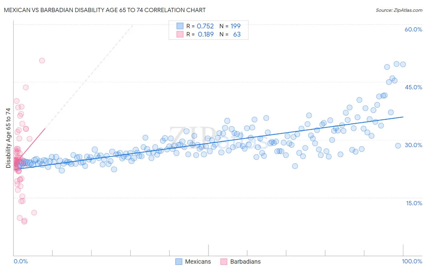 Mexican vs Barbadian Disability Age 65 to 74