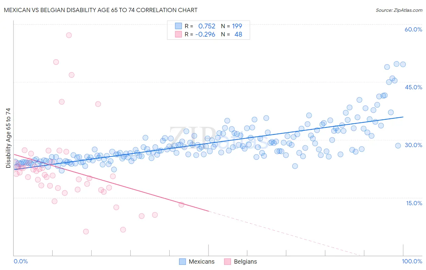 Mexican vs Belgian Disability Age 65 to 74