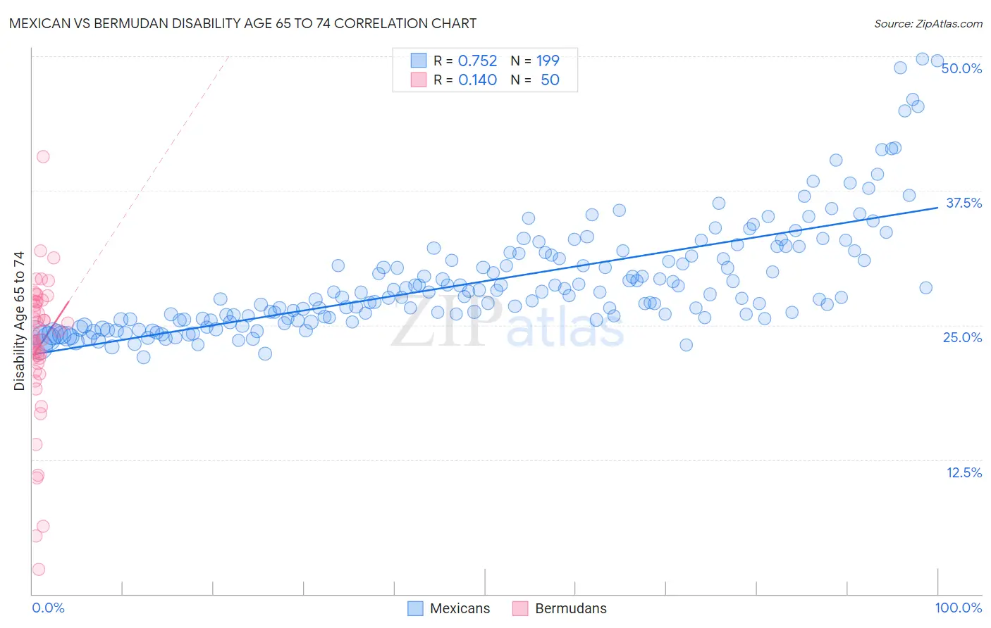 Mexican vs Bermudan Disability Age 65 to 74