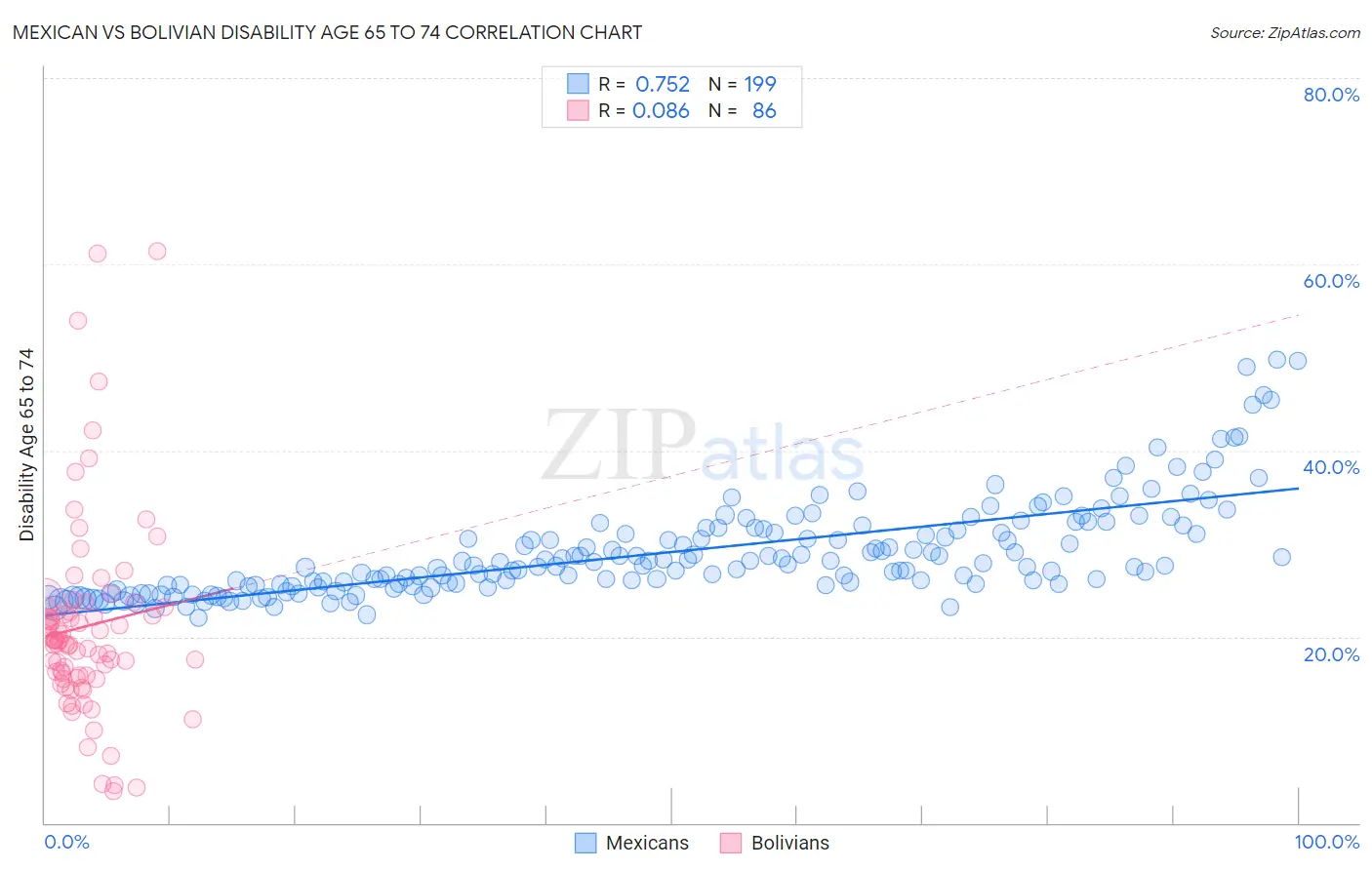 Mexican vs Bolivian Disability Age 65 to 74
