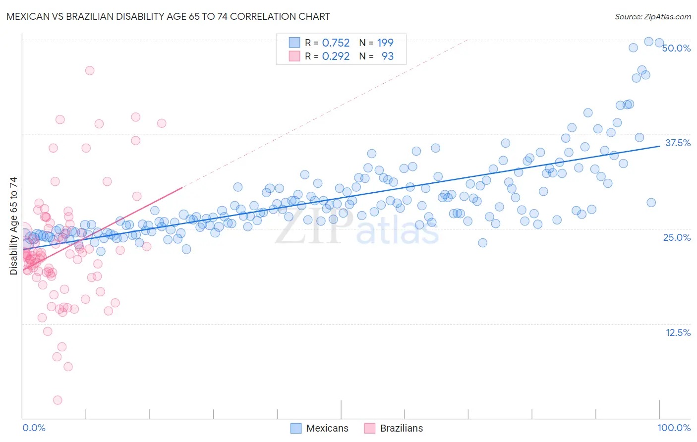 Mexican vs Brazilian Disability Age 65 to 74