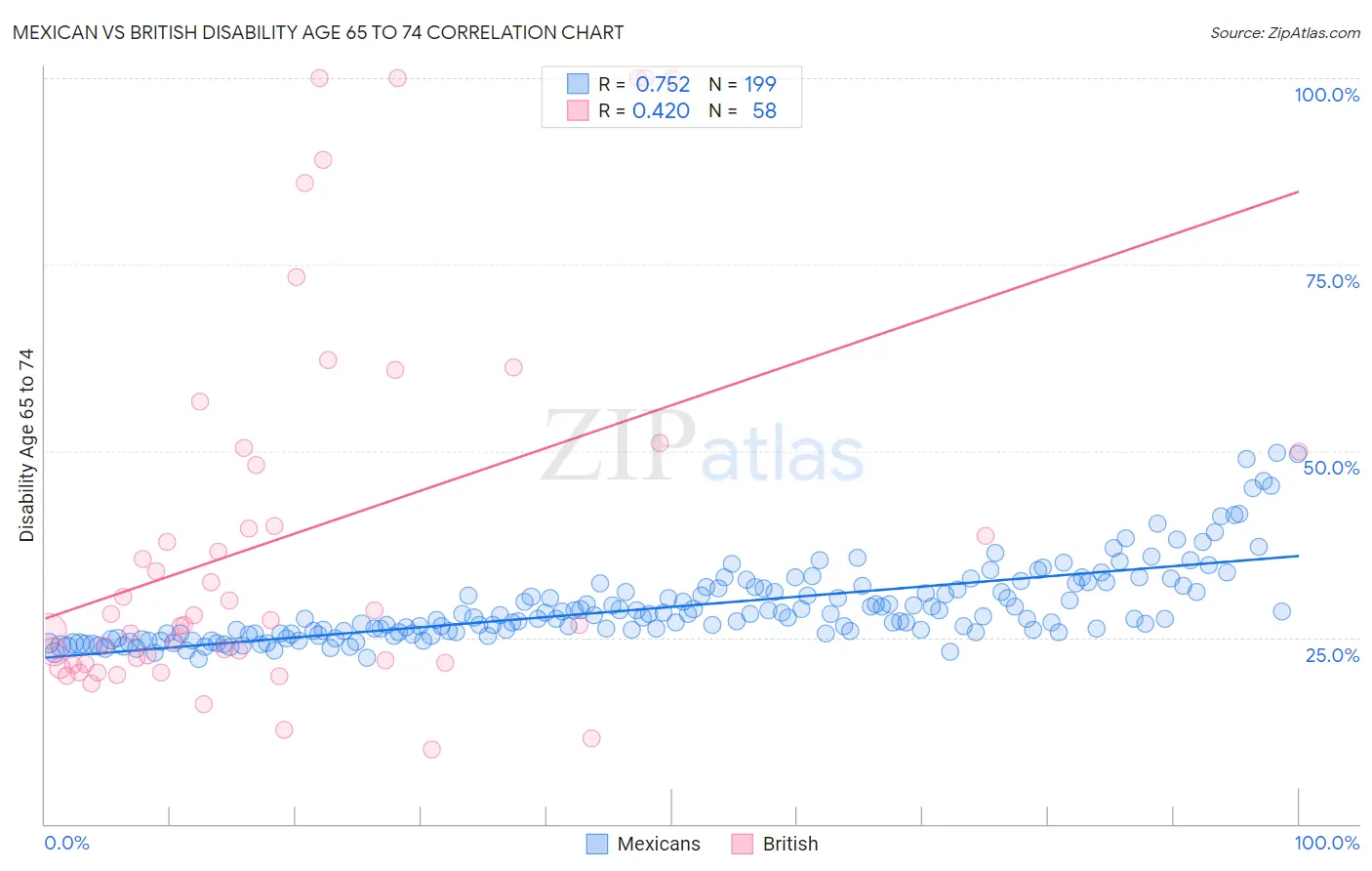 Mexican vs British Disability Age 65 to 74