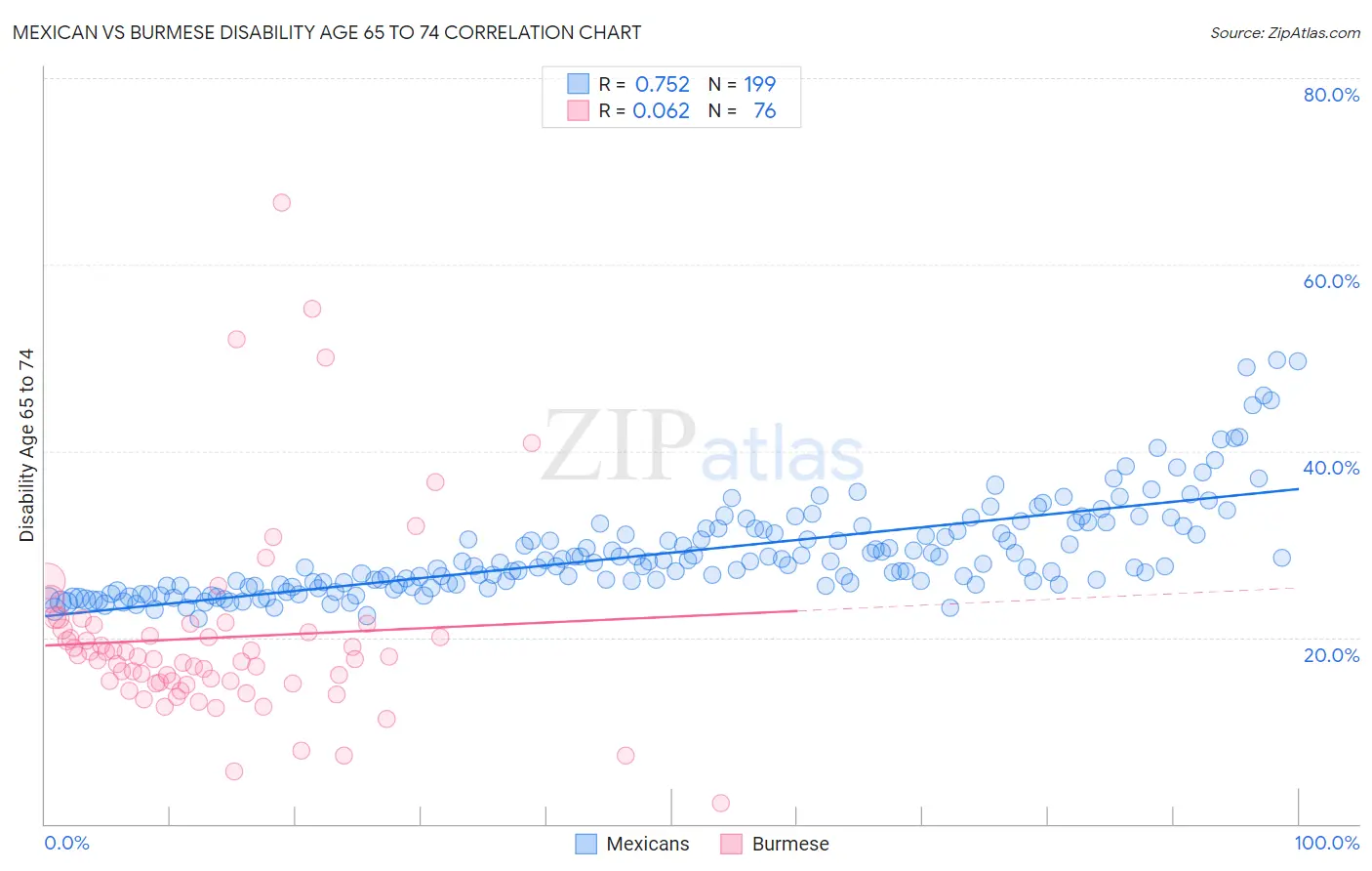 Mexican vs Burmese Disability Age 65 to 74