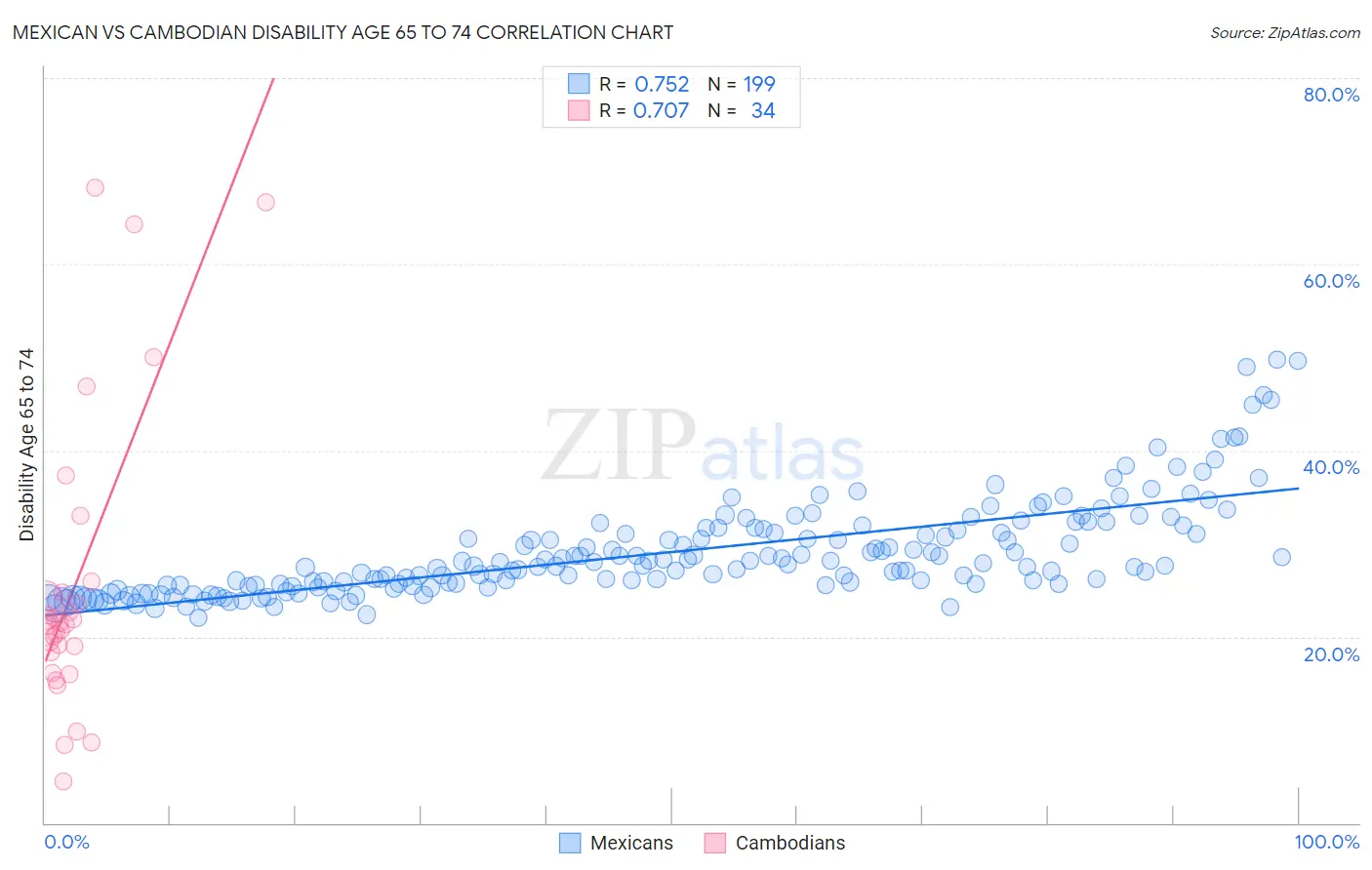 Mexican vs Cambodian Disability Age 65 to 74