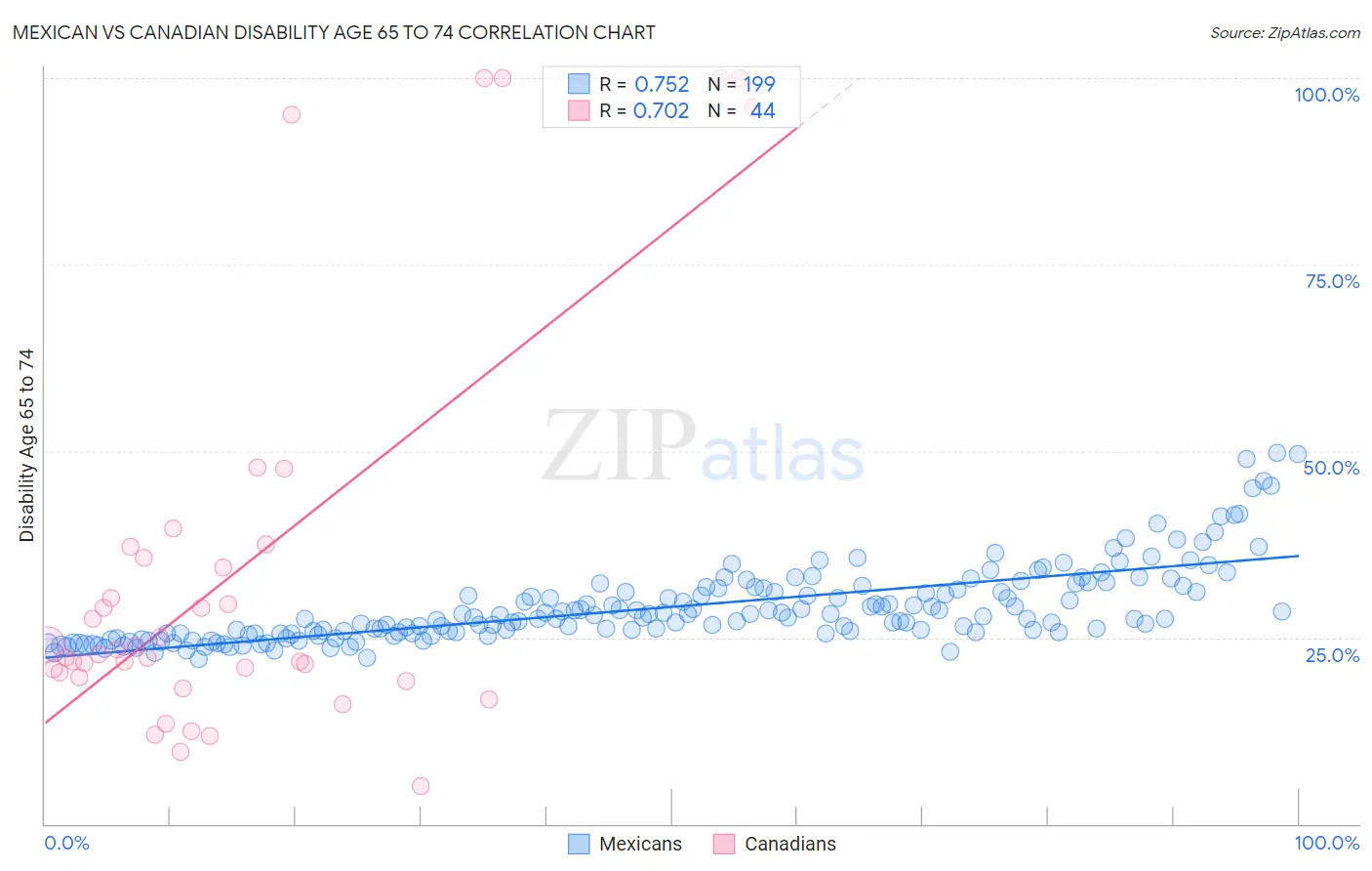 Mexican vs Canadian Disability Age 65 to 74