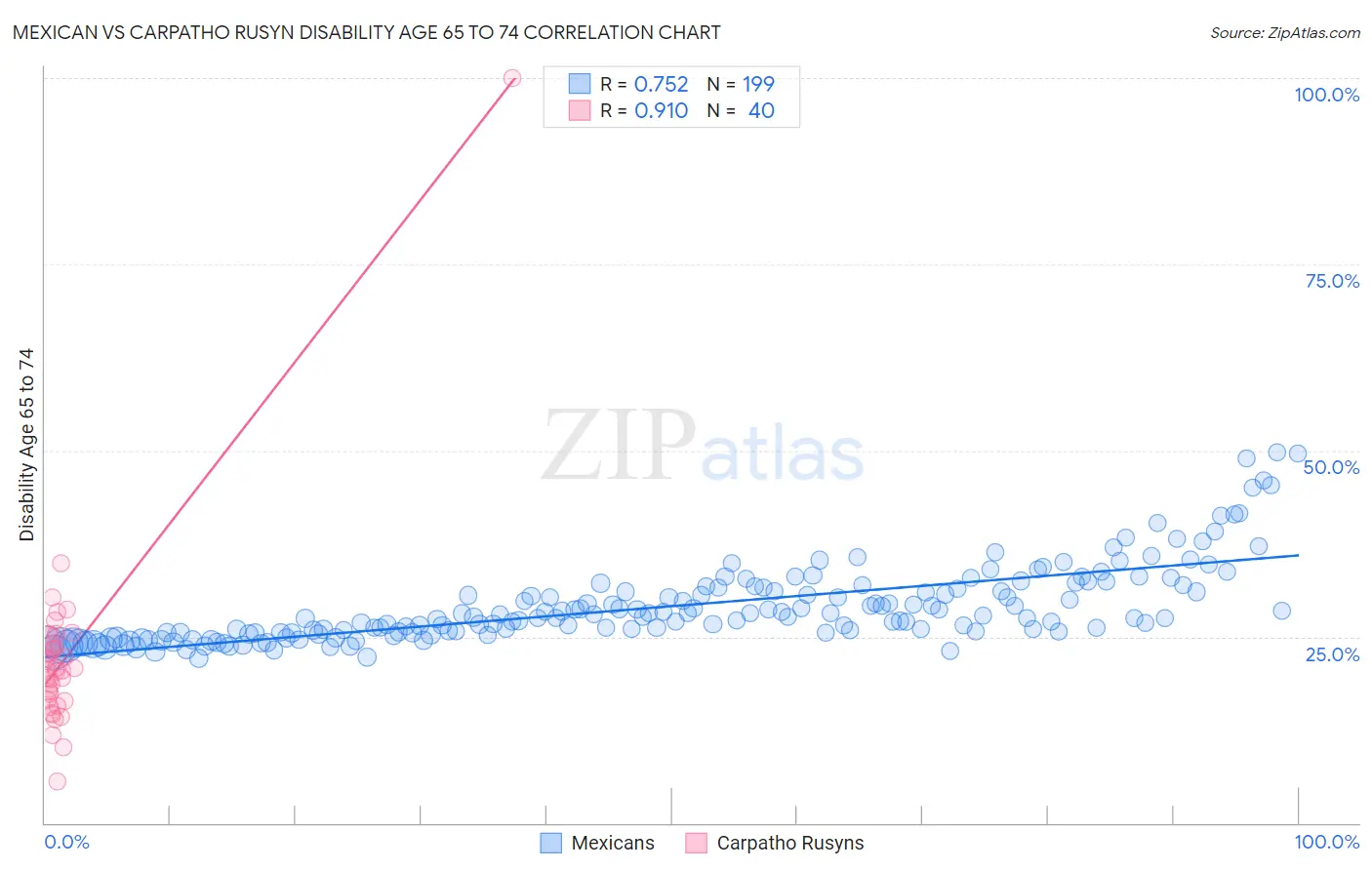 Mexican vs Carpatho Rusyn Disability Age 65 to 74